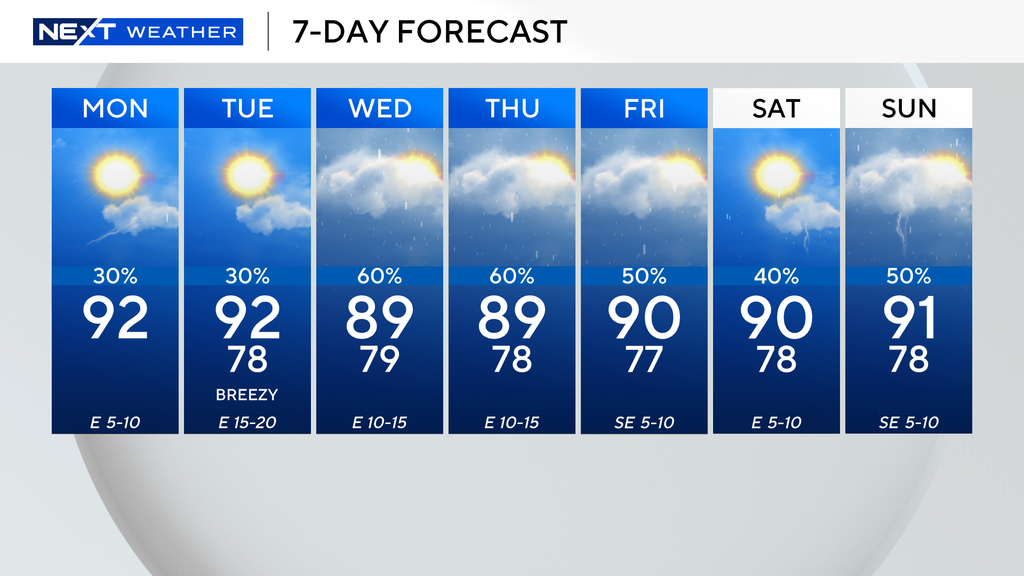 South Florida sees sunny start to new workweek, but rain chances are set to increase — CBS Miami, Coral Springs Sports news