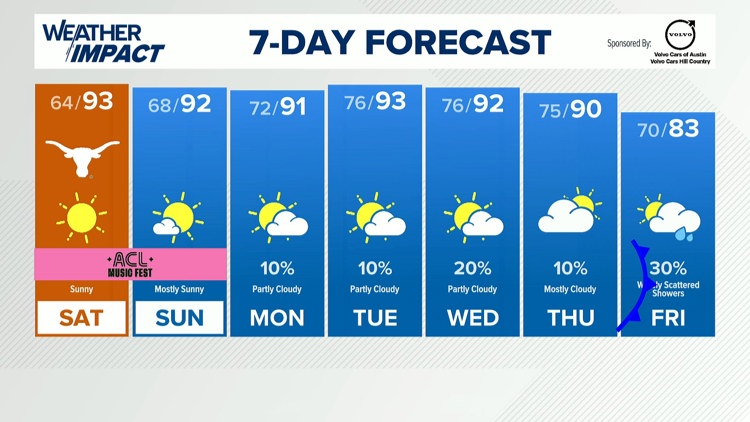 Forecast: Gorgeous weather this weekend, cold front late next week — KVUE (Austin), Coral Springs Sports news